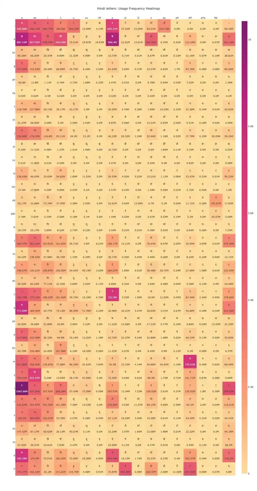 Heatmap showing the frequency distribution of all Hindi characters, arranged in a matrix with vowels as rows and consonants as columns. The color intensity represents the frequency of each consonant-vowel combination, highlighting commonly used Consonant-vowel (CV) pairs.