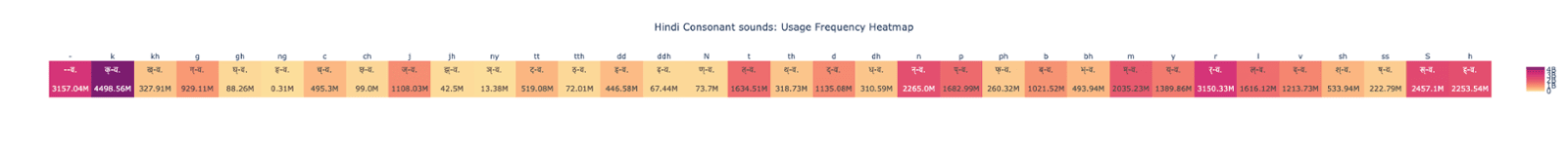 Bar chart-style heatmap showing the total frequency of each Hindi consonant, derived by summing across all vowel combinations in each row. The chart highlights the most frequently used consonants in Hindi text.