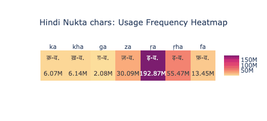 Heatmap showing the frequency of seven Hindi consonants modified with the Nukta diacritic. The heatmap uses a color gradient from light yellow (low frequency) to dark purple (high frequency) to represent usage intensity.