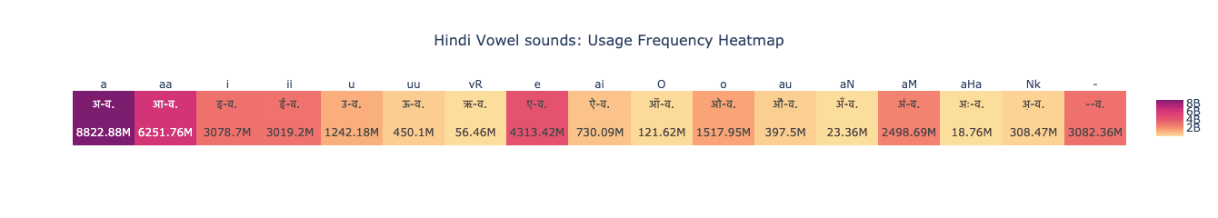 Bar chart-style heatmap displaying the total frequency of each Hindi vowel, calculated by summing across all consonants in each column. This visualization emphasizes the relative usage of standalone and combined vowel forms.