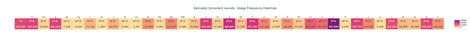 Heatmap titled 'Kannada Consonant Sounds Usage Frequency Heatmap' showing the frequency of various Kannada consonants in millions. Darker colors indicate higher usage.