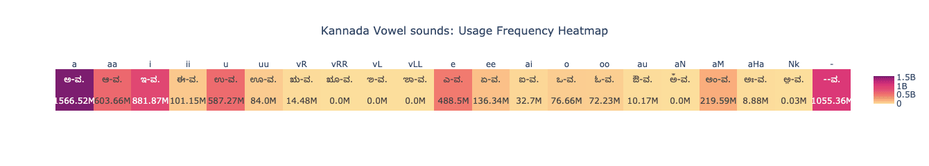 Heatmap showing the usage frequency of Kannada vowel sounds. Frequencies range from 0M to 1.5B, with colors from purple to yellow indicating high to low frequencies respectively.