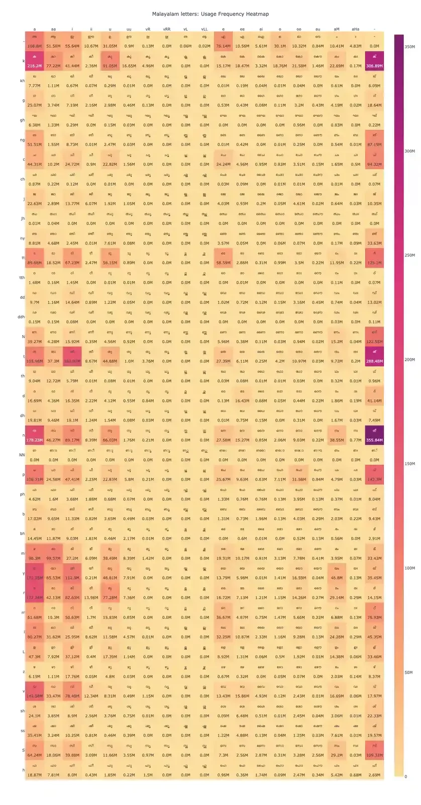 Heatmap of overall character frequency in Malayalam, based on a 1.7B-word corpus. Darker colours indicate more frequent characters with the frequency being shown for each character in Millions.