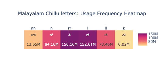 Frequency of ML chillaksharams in our dataset