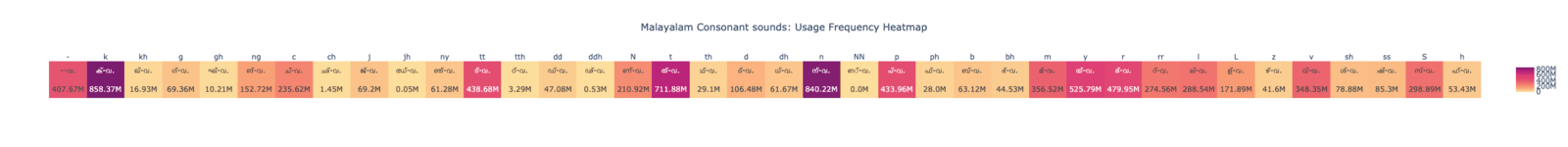 Heatmap of consonant frequencies in Malayalam.