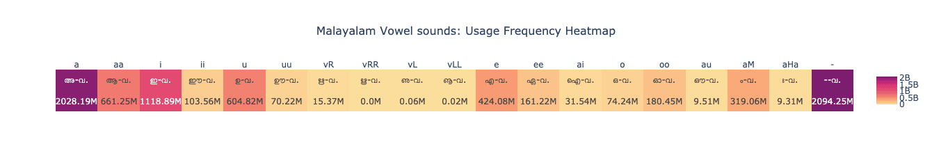 Heatmap showing frequency distribution of vowels in Malayalam.