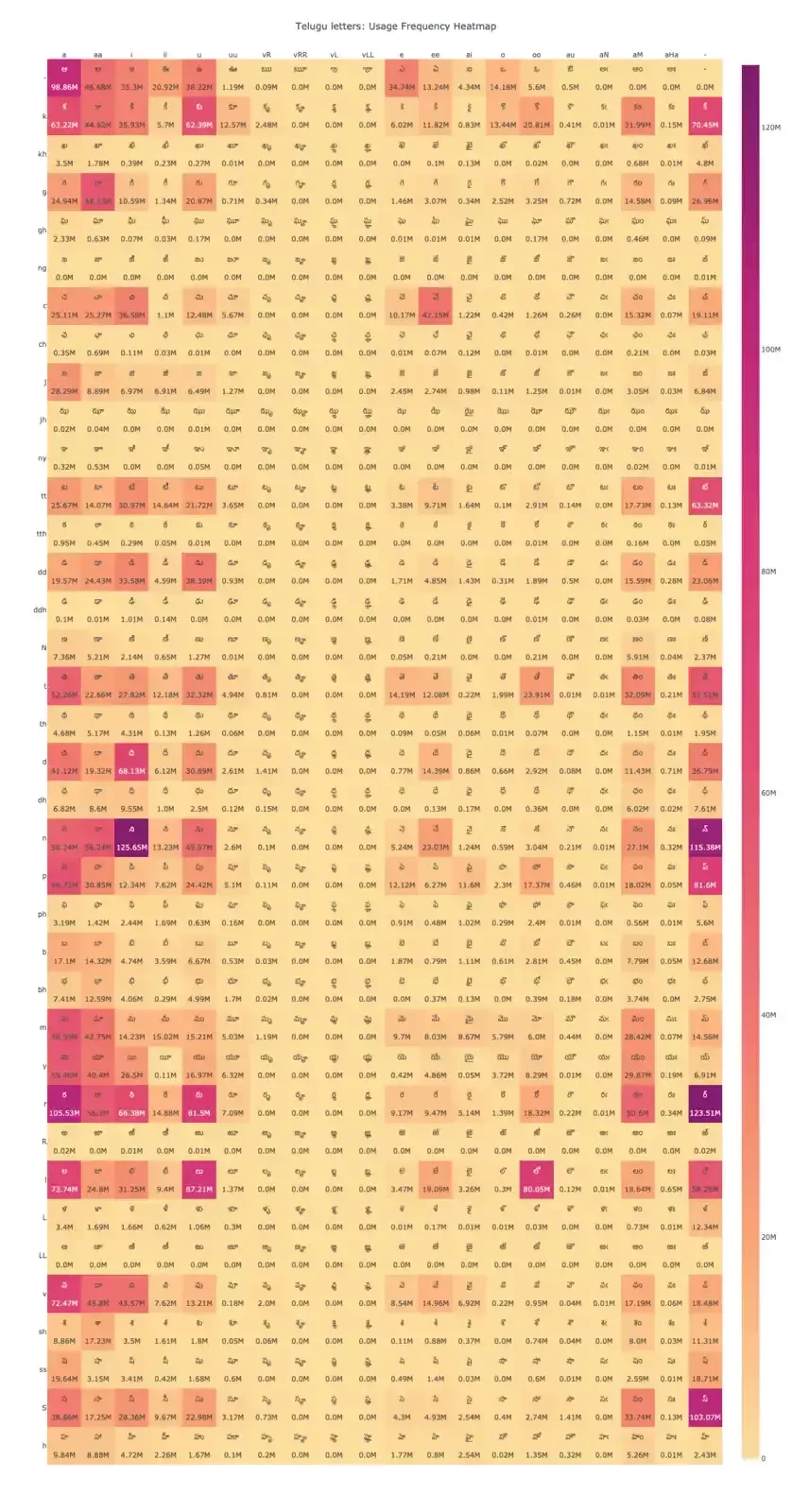 A heatmap showing the usage frequency of Telugu letters, with vowels as columns and consonants as rows. Darker colors represent higher frequencies, highlighting commonly used characters.