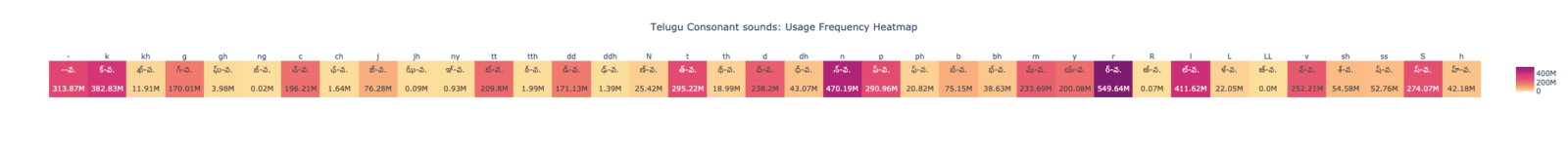 Heatmap titled 'Telugu Consonant Sounds Usage Frequency Heatmap' showing the frequency of various Telugu consonants in millions. Darker colors indicate higher usage.
