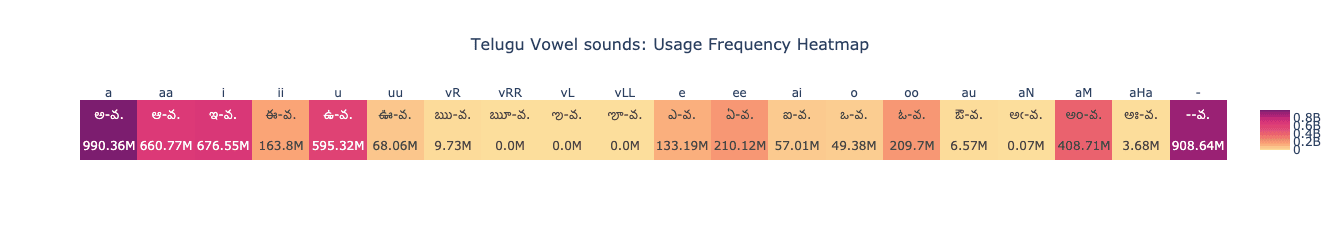 Heatmap showing character frequencies of Telugu vowels in their base as well as CV forms. Colors range from purple (high frequency) to yellow (low frequency), highlighting the relative usage of each vowel sound. 